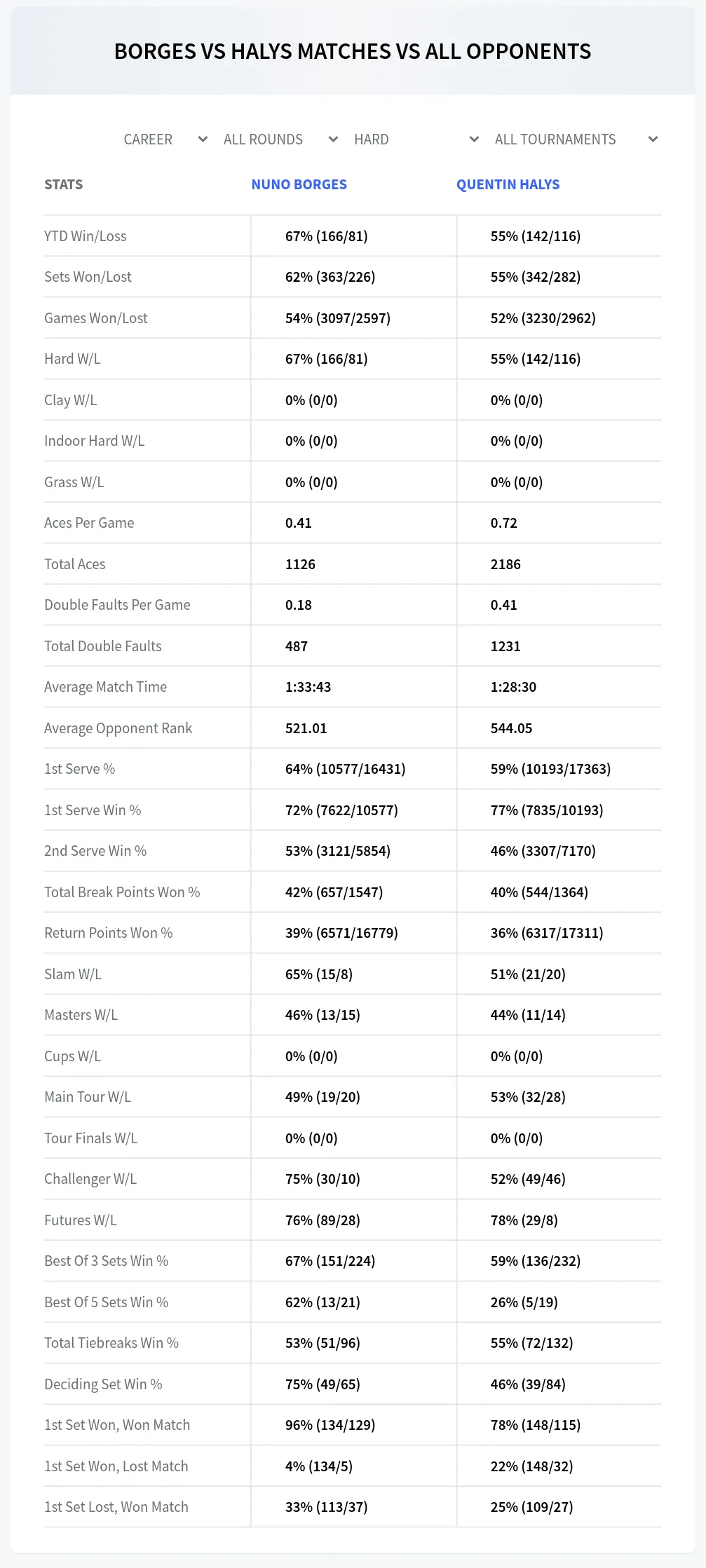 Nuno Borges Quentin Halys Prediction Stats