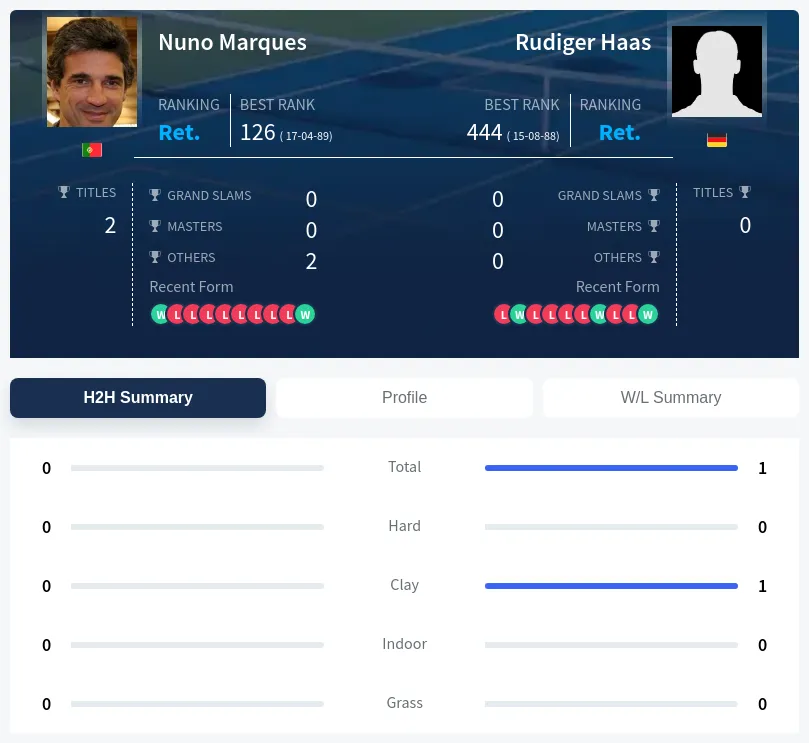 Haas Marques H2h Summary Stats