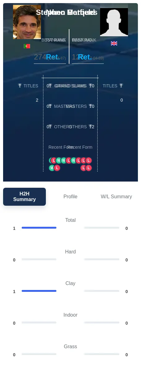 Botfield Marques H2h Summary Stats