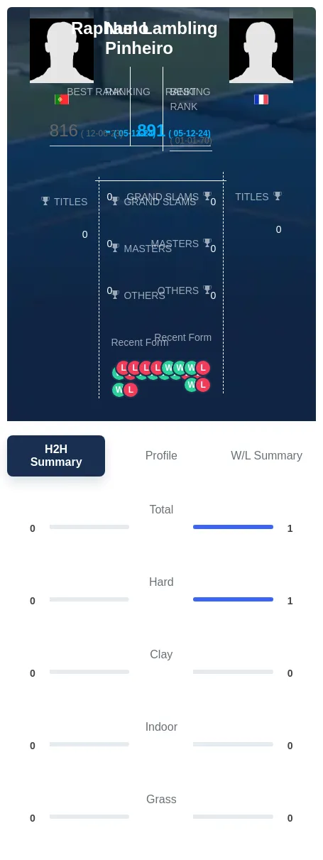 Pinheiro Lambling H2h Summary Stats