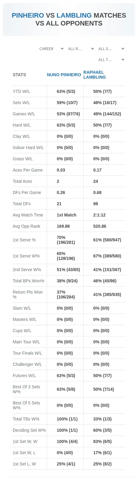 Nuno Pinheiro Raphael Lambling Prediction Stats