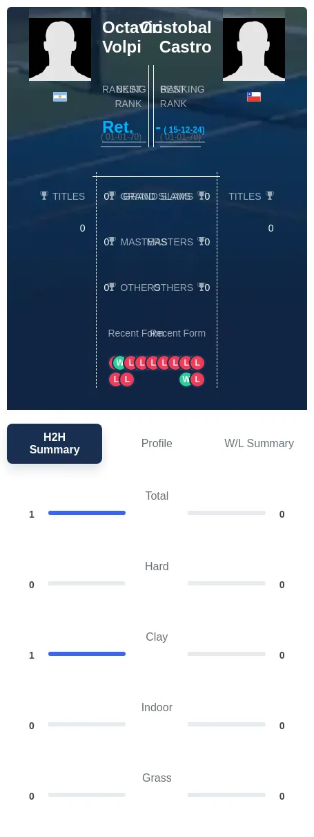 Volpi Castro H2h Summary Stats