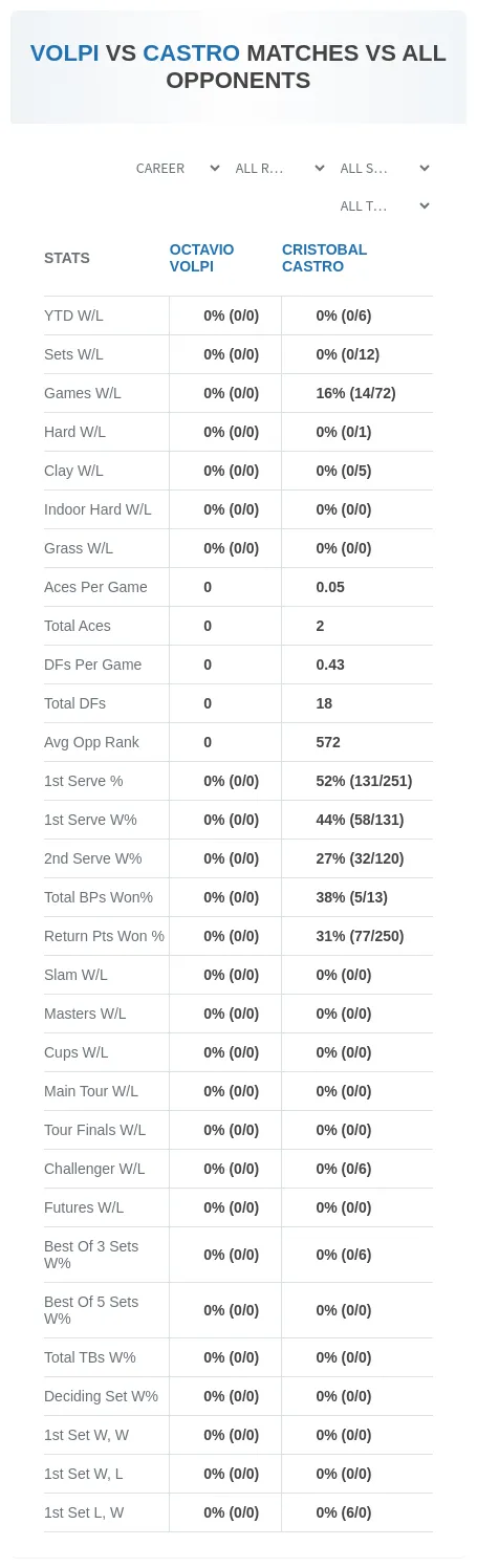 Octavio Volpi Cristobal Castro Prediction Stats