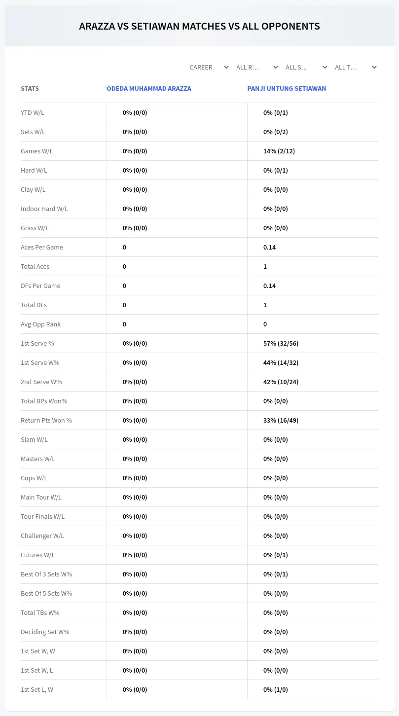 Odeda Muhammad Arazza Panji Untung Setiawan Prediction Stats
