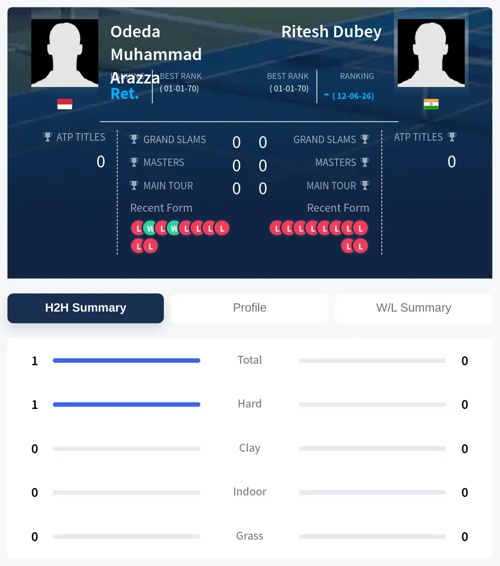 Arazza Dubey H2h Summary Stats