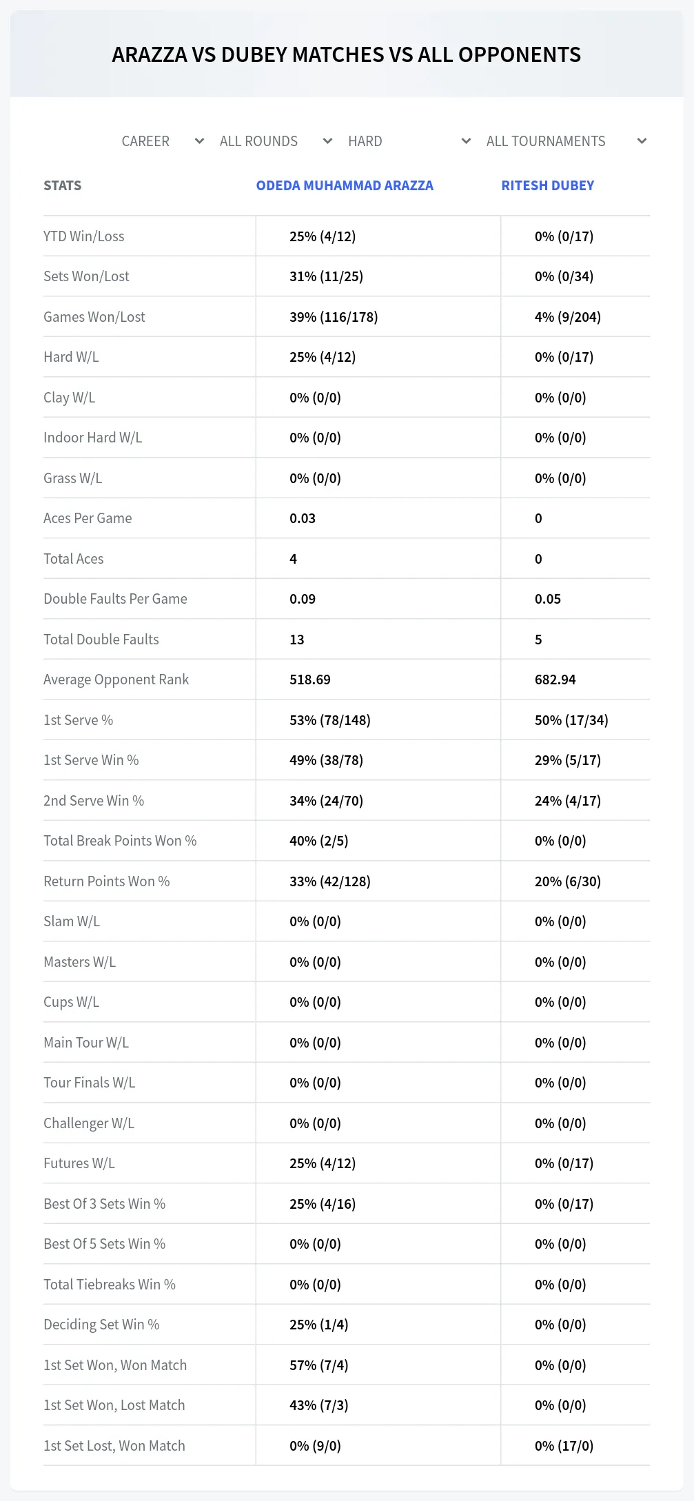 Odeda Muhammad Arazza Ritesh Dubey Prediction Stats