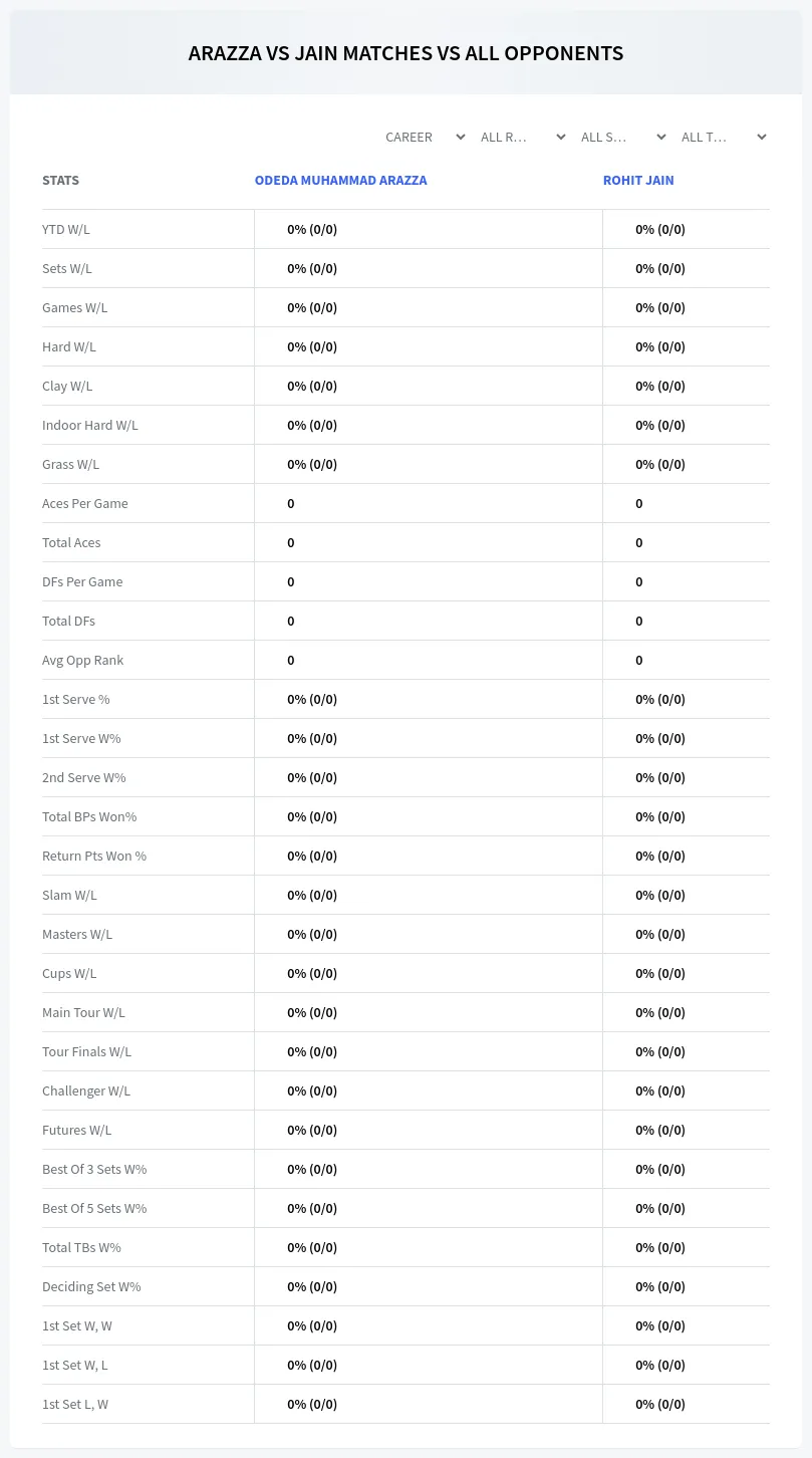Odeda Muhammad Arazza Rohit Jain Prediction Stats