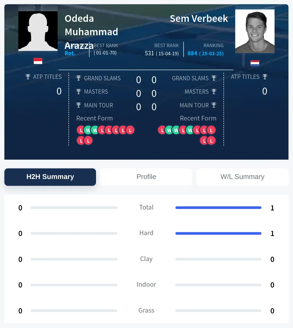 Verbeek Arazza H2h Summary Stats
