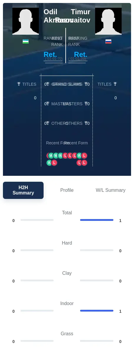 Razmaitov Akramov H2h Summary Stats
