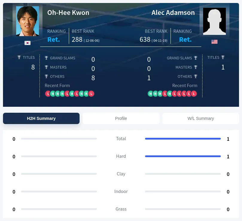 Adamson Kwon H2h Summary Stats