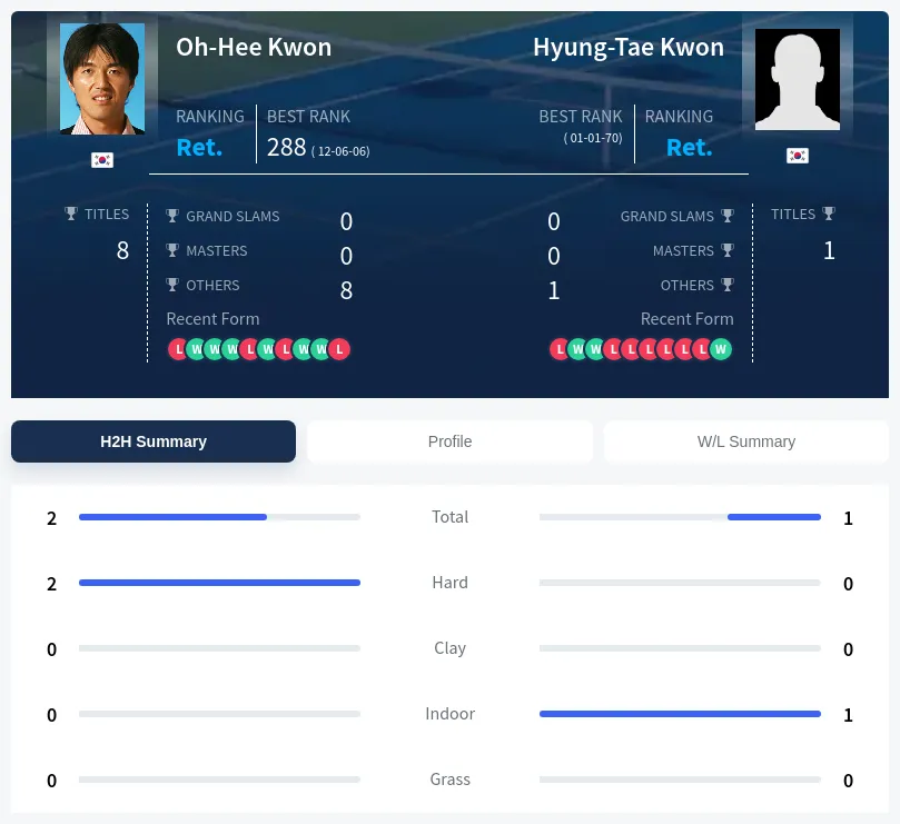 Kwon Kwon H2h Summary Stats