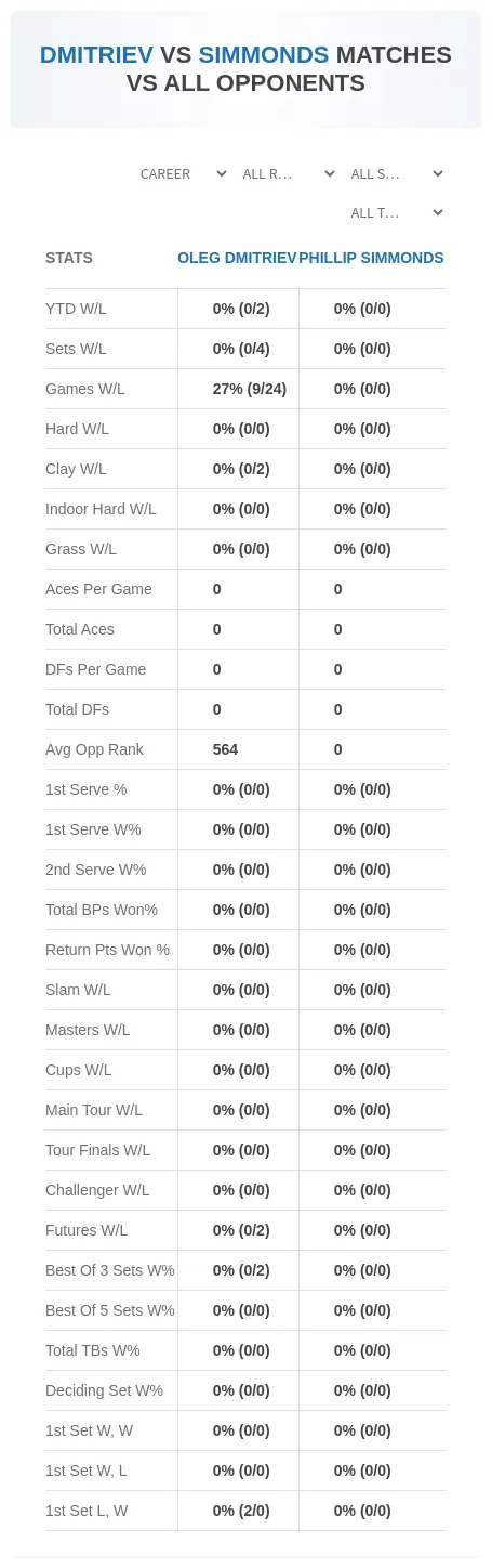 Oleg Dmitriev Phillip Simmonds Prediction Stats