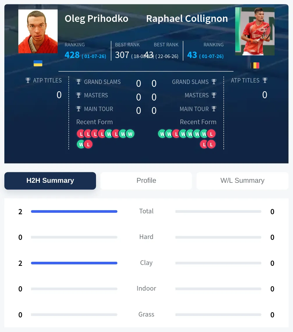 Prihodko Collignon H2h Summary Stats