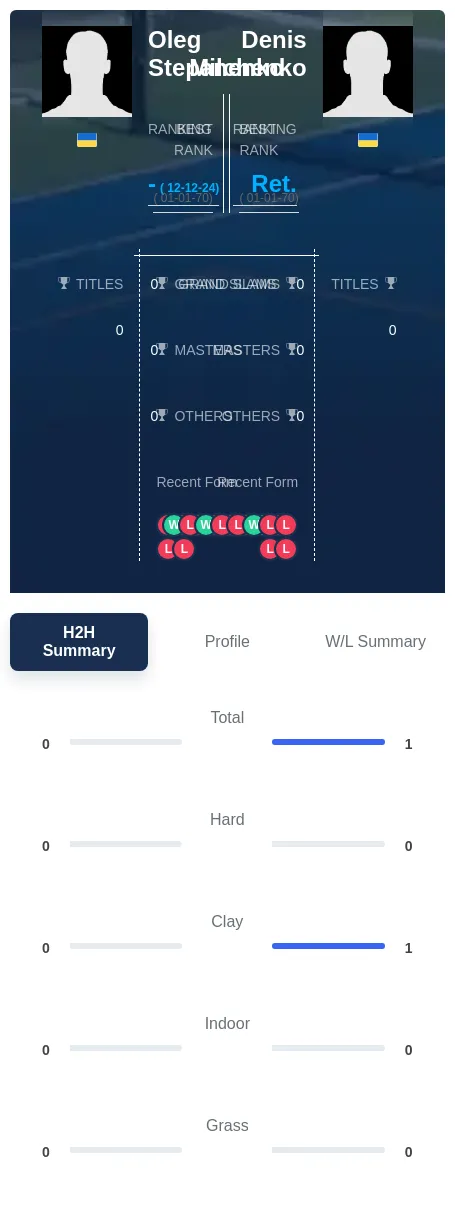 Stepanenko Milchenko H2h Summary Stats