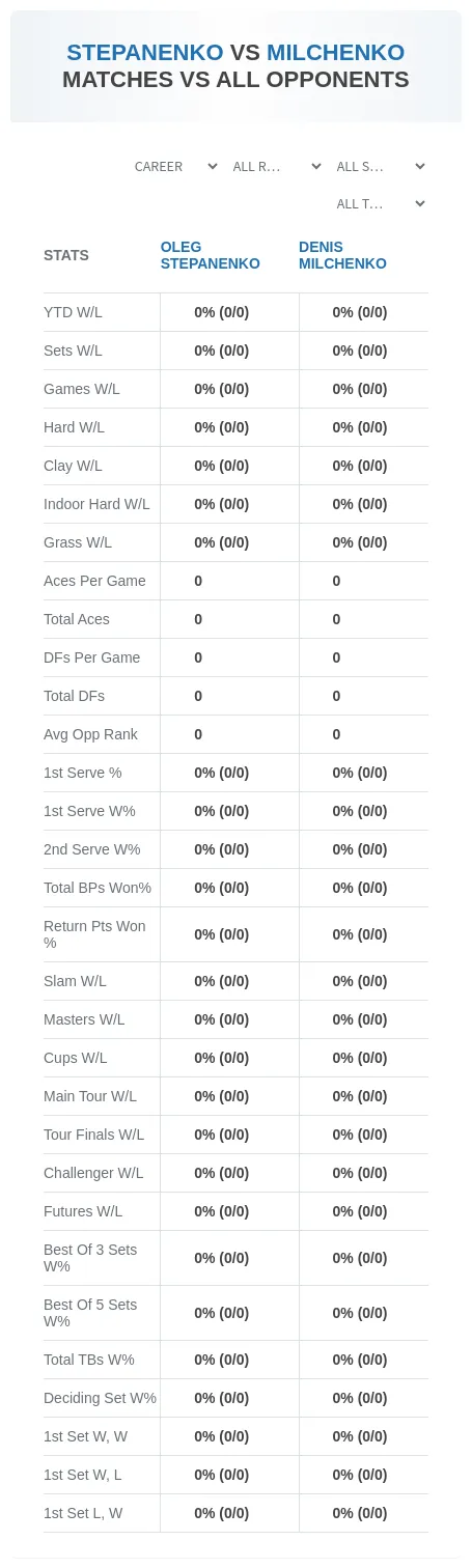 Oleg Stepanenko Denis Milchenko Prediction Stats
