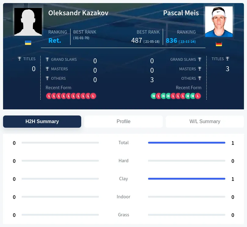 Meis Kazakov H2h Summary Stats