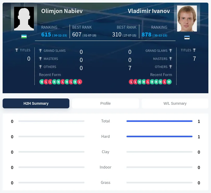 Nabiev Ivanov H2h Summary Stats