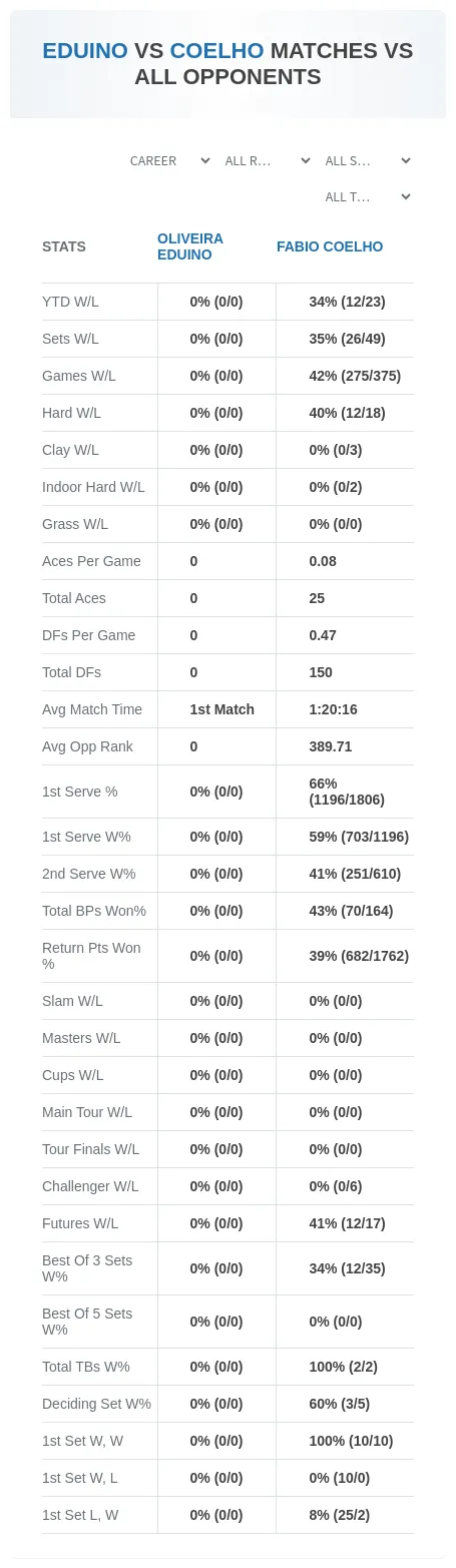 Fabio Coelho Oliveira Eduino Prediction Stats