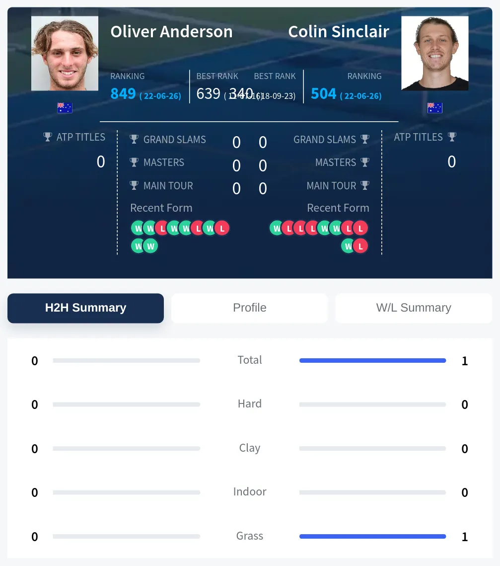 Sinclair Anderson H2h Summary Stats