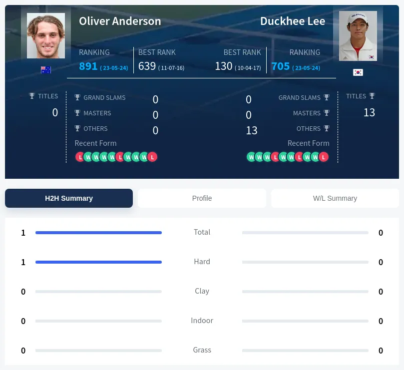 Lee Anderson H2h Summary Stats