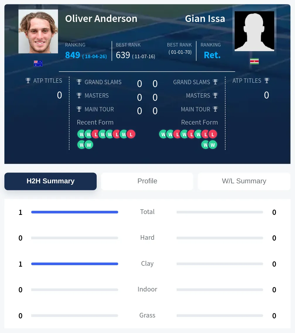 Issa Anderson H2h Summary Stats