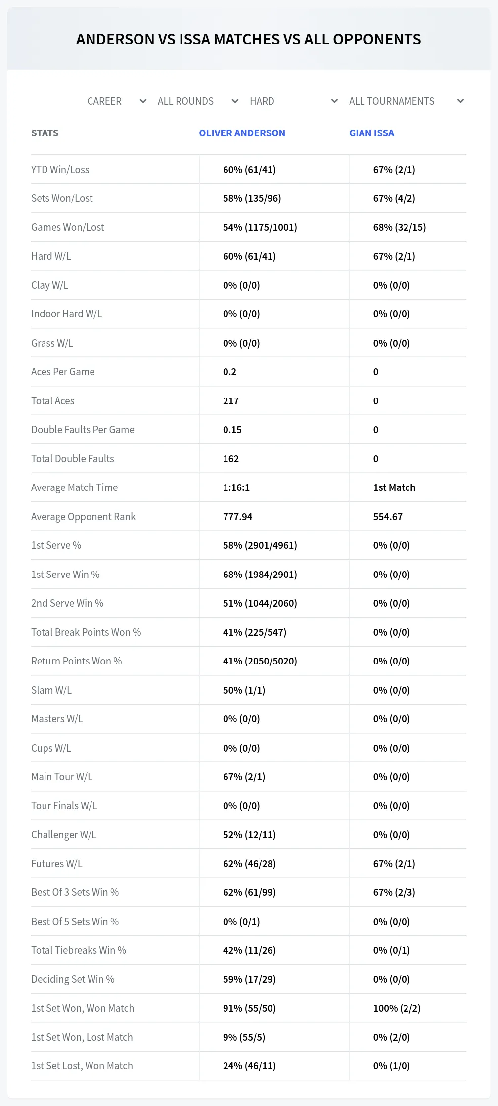 Gian Issa Oliver Anderson Prediction Stats
