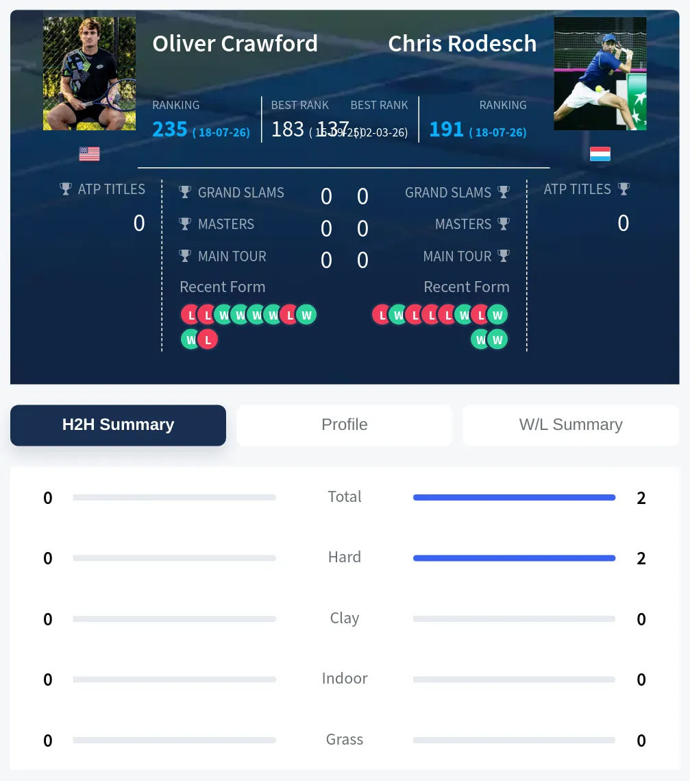 Rodesch Crawford H2h Summary Stats