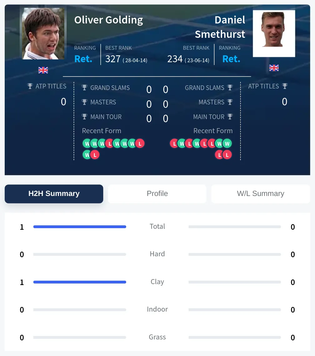 Golding Smethurst H2h Summary Stats