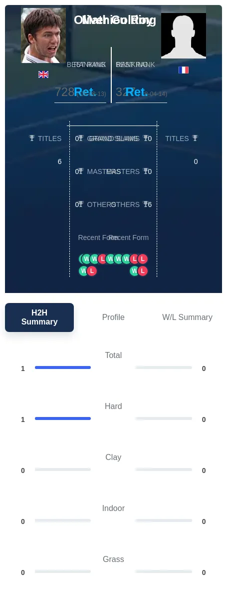 Golding Roy H2h Summary Stats