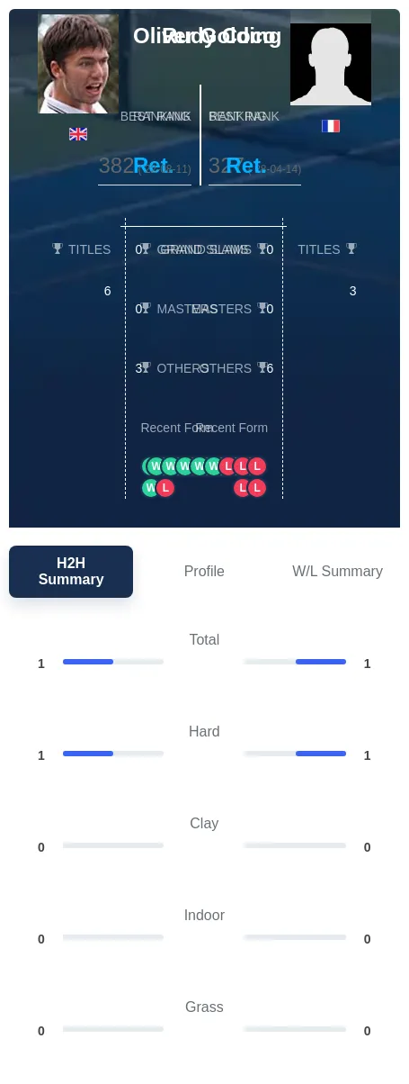 Coco Golding H2h Summary Stats