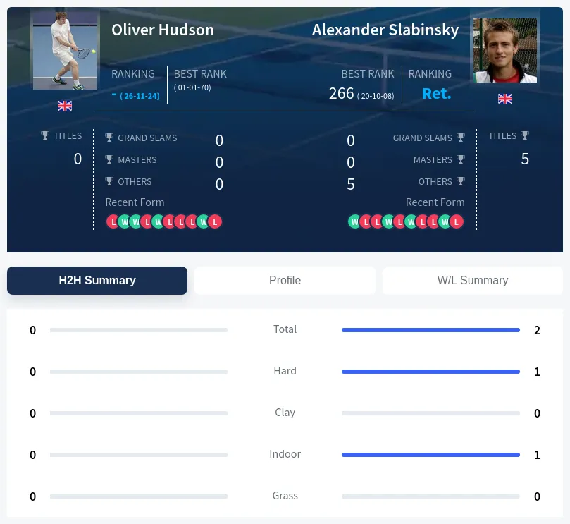 Slabinsky Hudson H2h Summary Stats