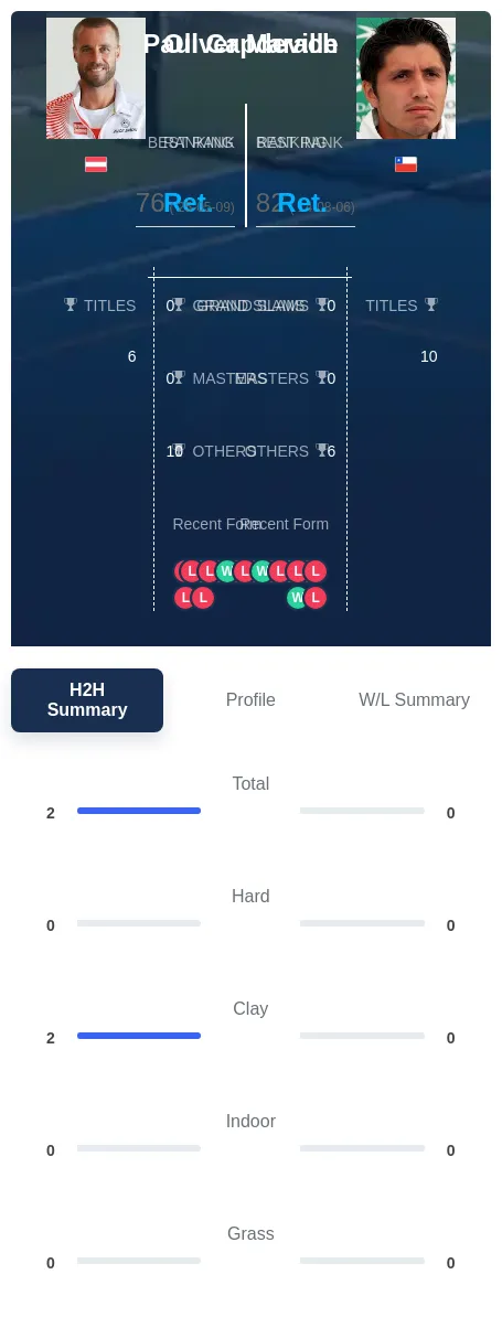 Marach Capdeville H2h Summary Stats