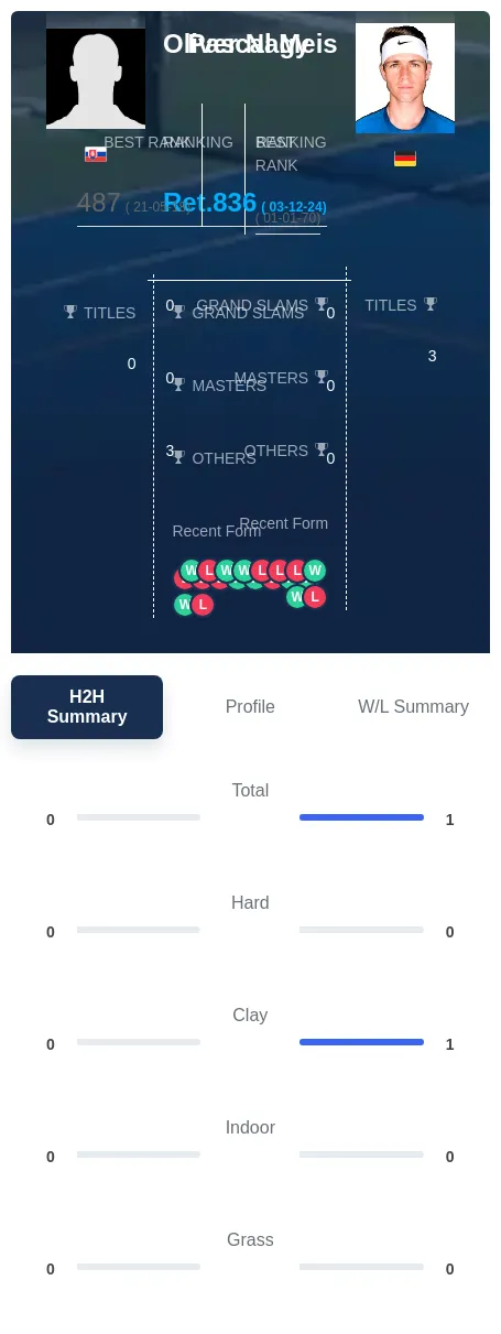 Nagy Meis H2h Summary Stats