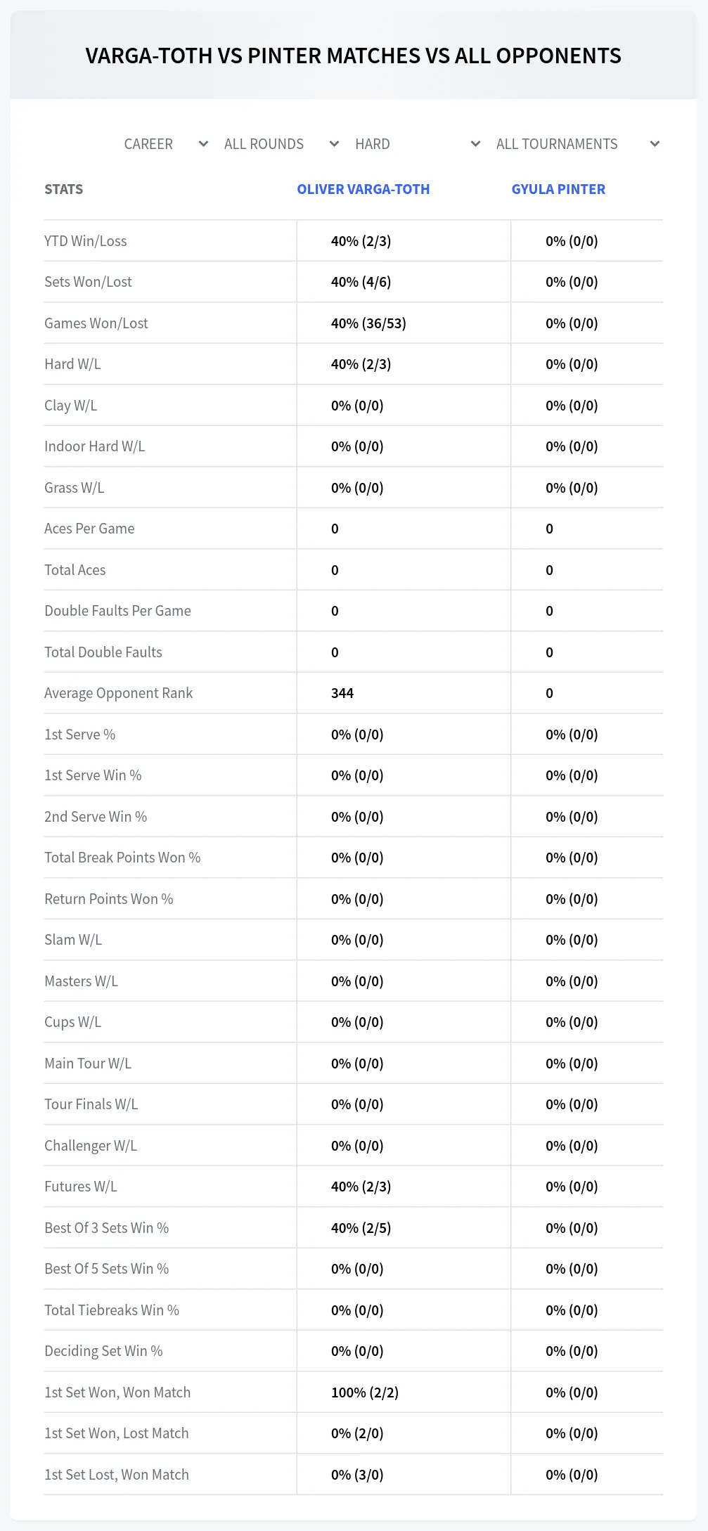 Oliver Varga-Toth Gyula Pinter Prediction Stats