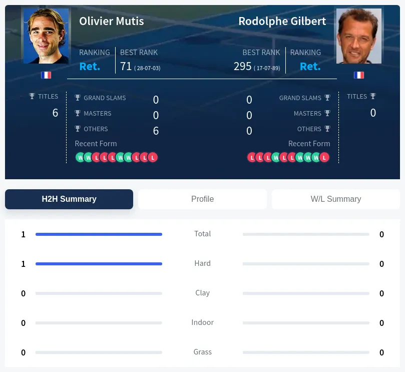 Mutis Gilbert H2h Summary Stats