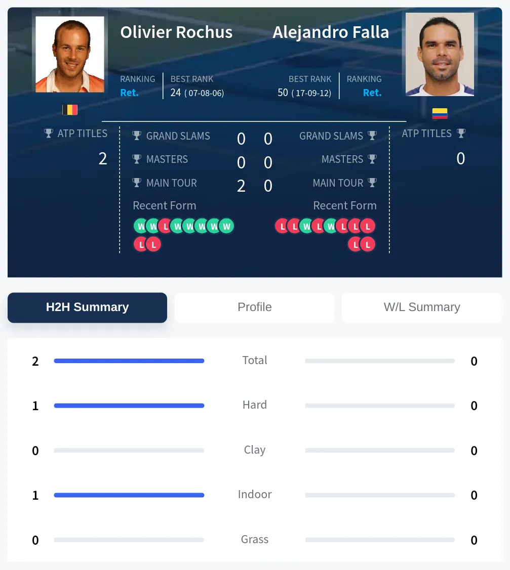 Rochus Falla H2h Summary Stats