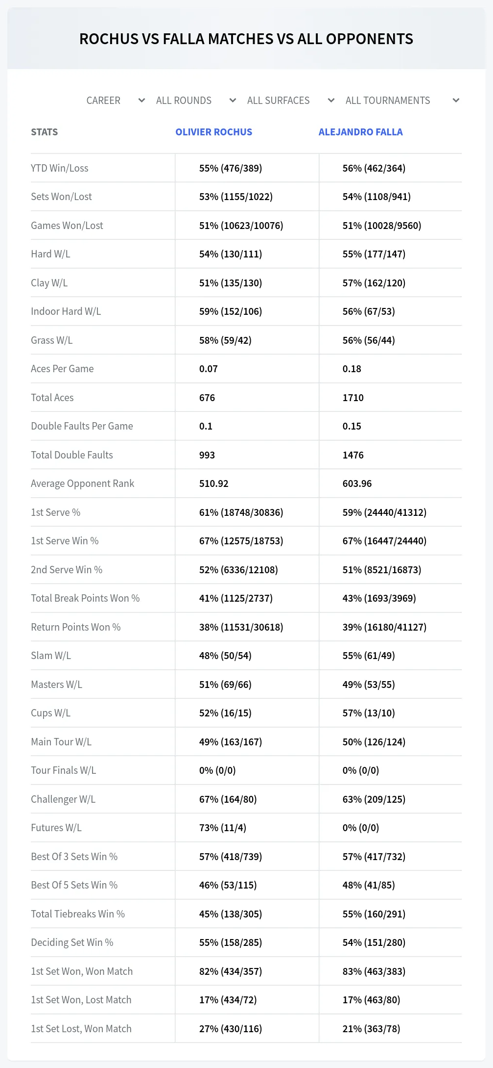 Olivier Rochus Alejandro Falla Prediction Stats