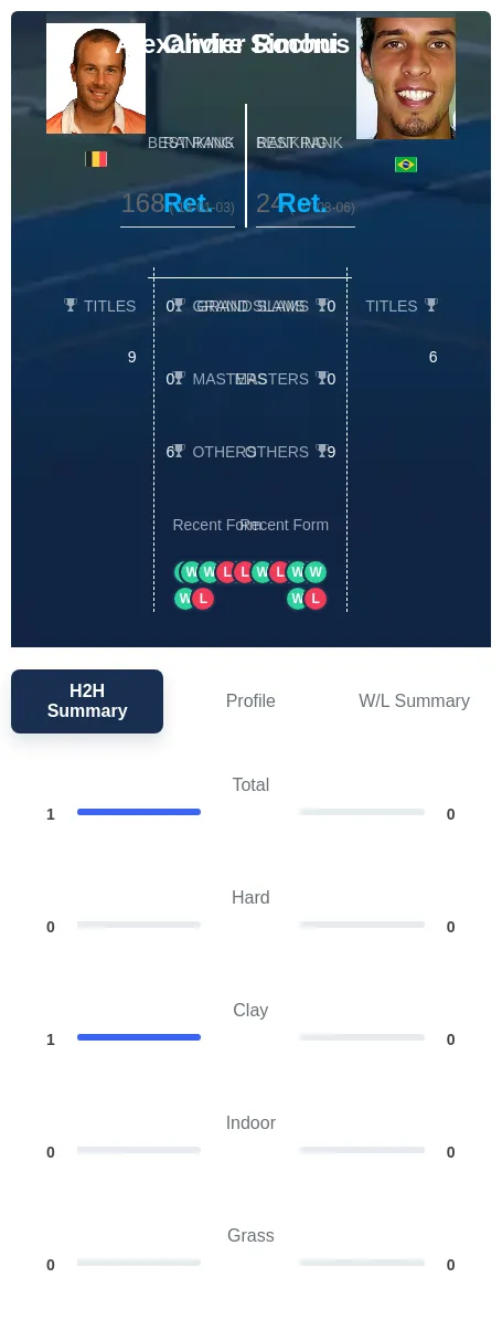 Rochus Simoni H2h Summary Stats