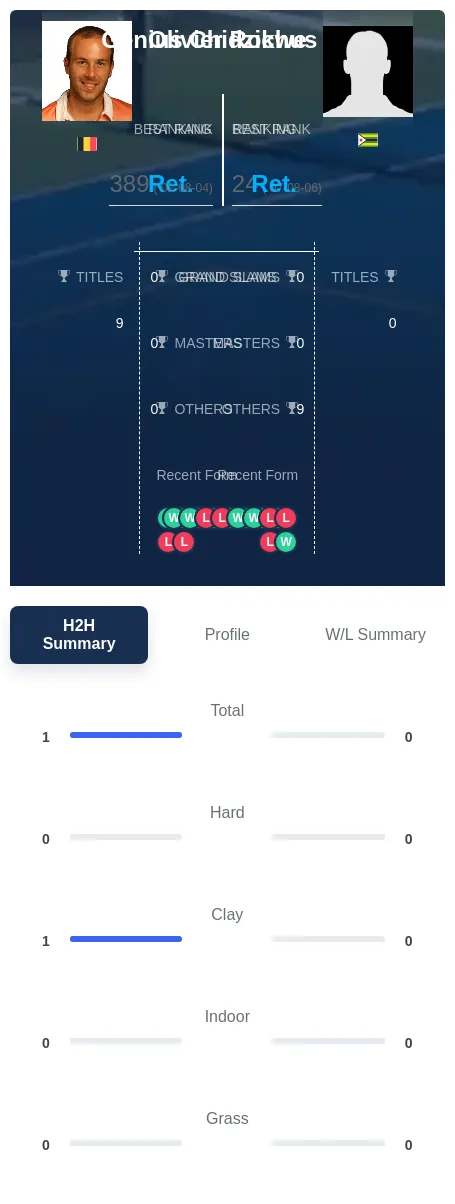Chidzikwe Rochus H2h Summary Stats