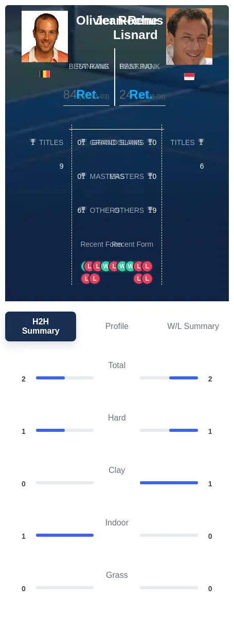 Rochus Lisnard H2h Summary Stats