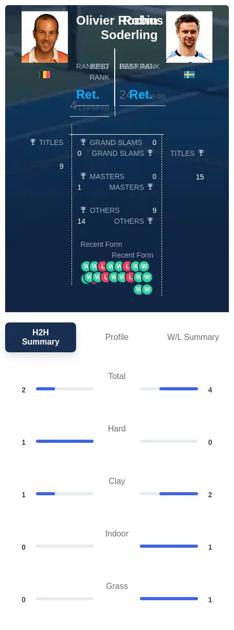 Soderling Rochus H2h Summary Stats