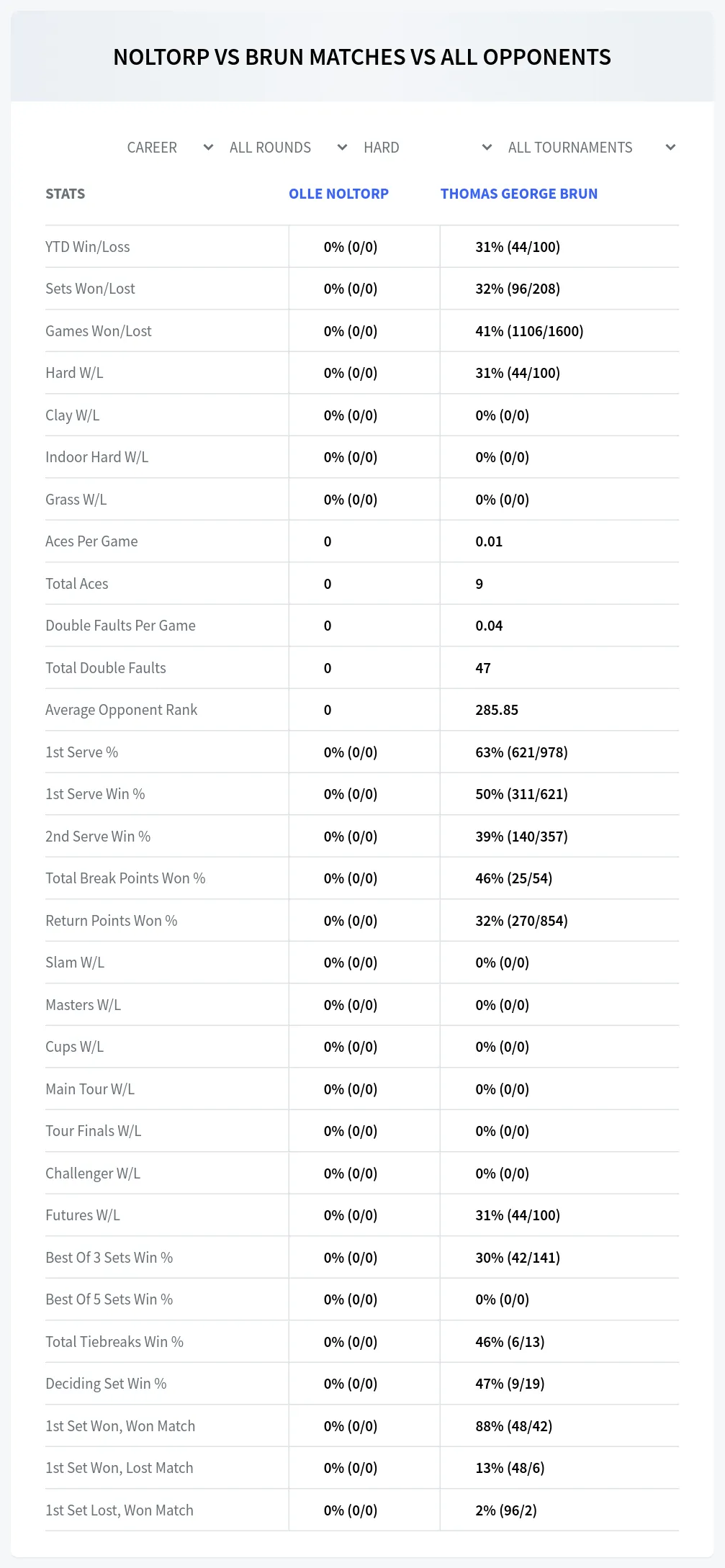 Olle Noltorp Thomas George Brun Prediction Stats
