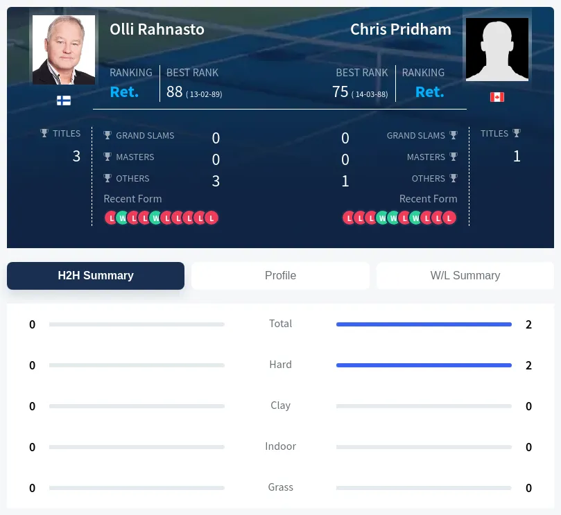 Pridham Rahnasto H2h Summary Stats