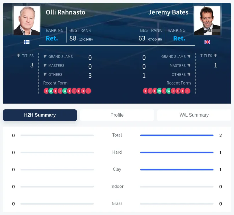 Bates Rahnasto H2h Summary Stats