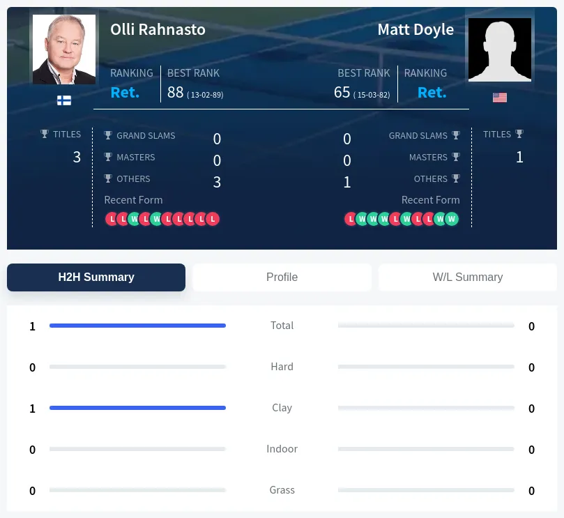Rahnasto Doyle H2h Summary Stats