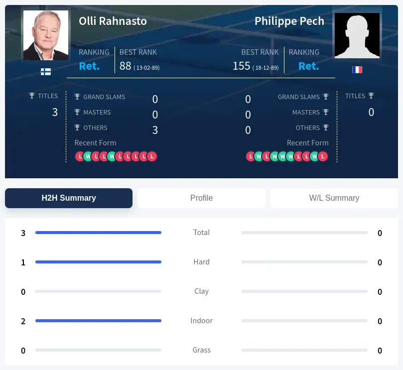 Rahnasto Pech H2h Summary Stats