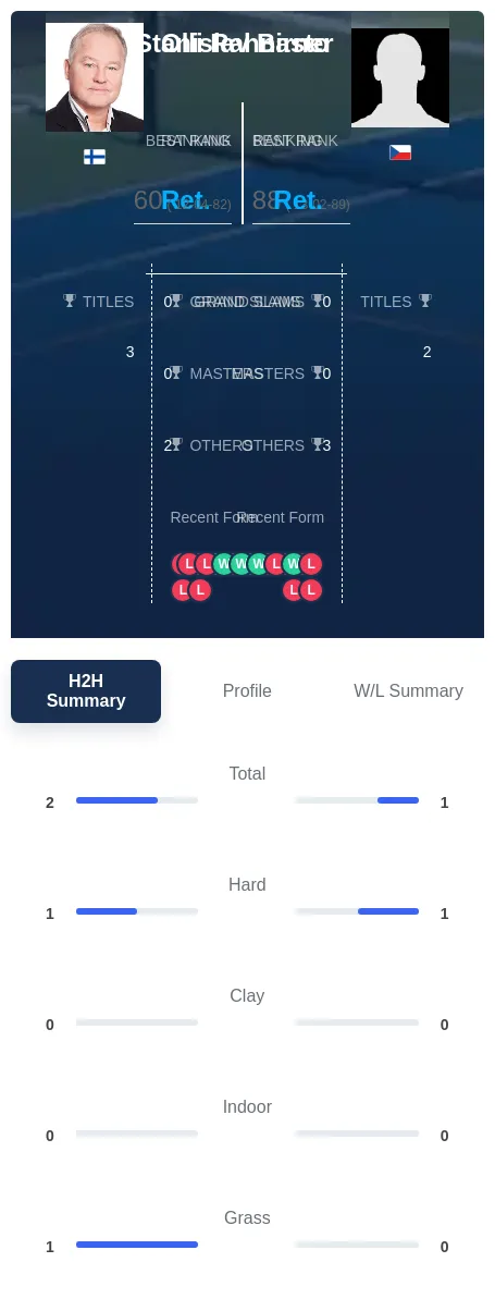 Rahnasto Birner H2h Summary Stats