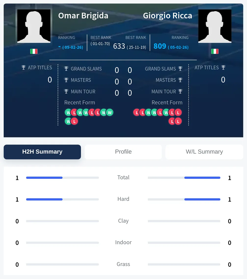 Ricca Brigida H2h Summary Stats