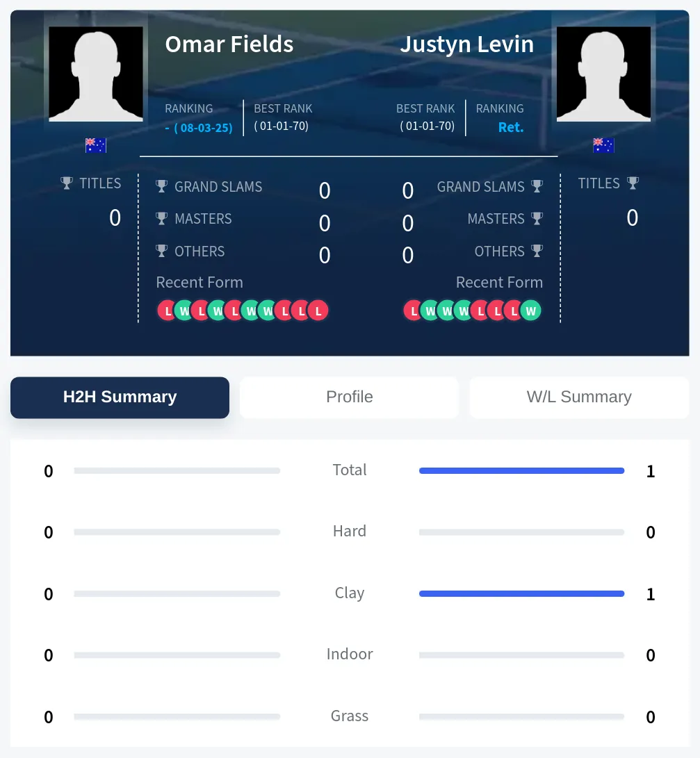 Levin Fields H2h Summary Stats