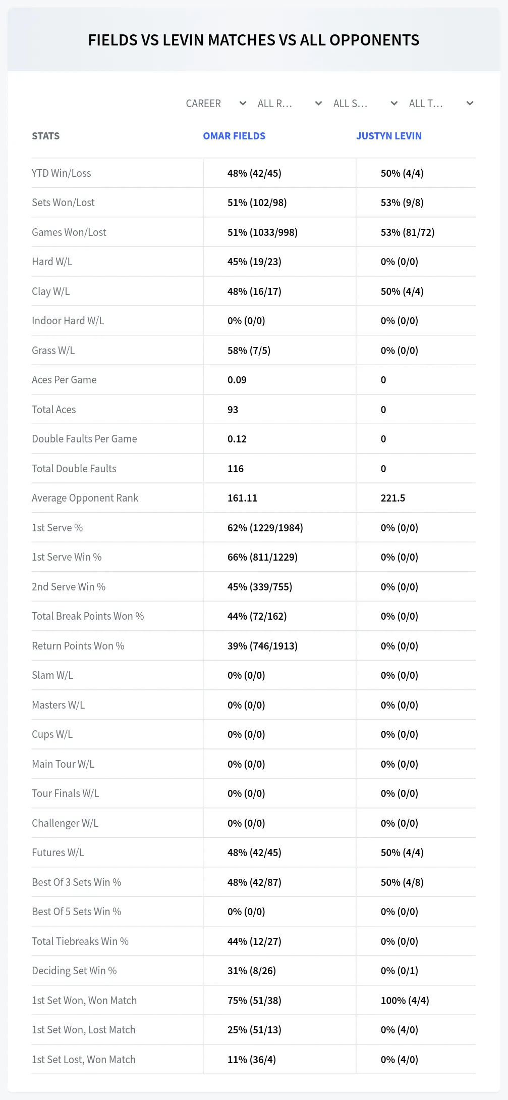Justyn Levin Omar Fields Prediction Stats